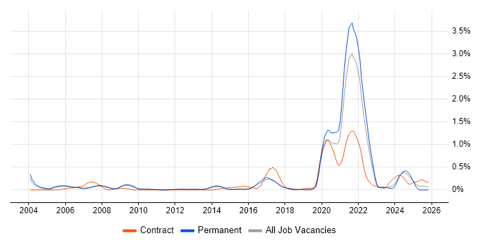 Biotechnology job vacancy trend in Hertfordshire