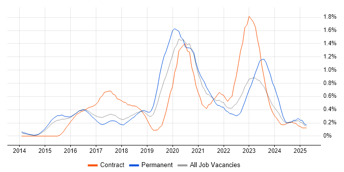 Job vacancy trend for Bitbucket in Hertfordshire Job vacancy trend for Bitbucket in Hertfordshire