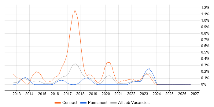 BitLocker job vacancy trend in Hertfordshire