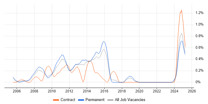 Job vacancy trend for Blackberry Enterprise Server in Hertfordshire Job vacancy trend for Blackberry Enterprise Server in Hertfordshire