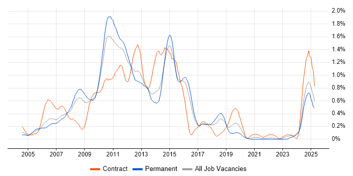 Job vacancy trend for Blackberry in Hertfordshire Job vacancy trend for Blackberry in Hertfordshire