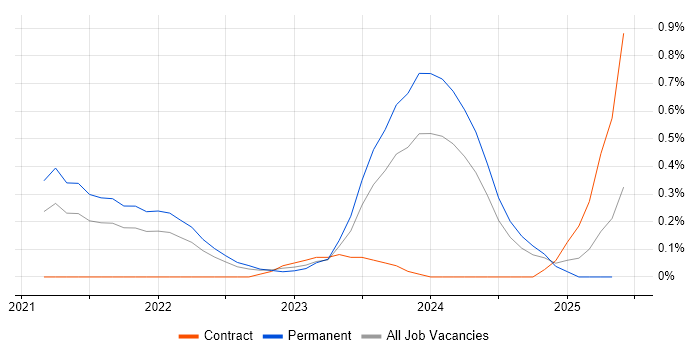 Job vacancy trend for Blazor in Hertfordshire Job vacancy trend for Blazor in Hertfordshire