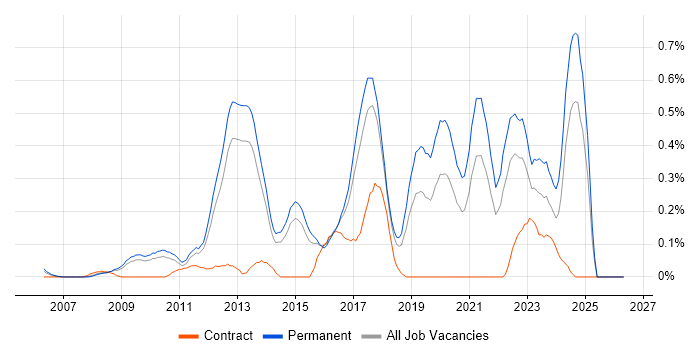 Blog job vacancy trend in Hertfordshire