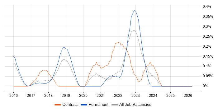 Blue Prism job vacancy trend in Hertfordshire
