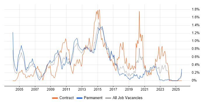 BMC job vacancy trend in Hertfordshire