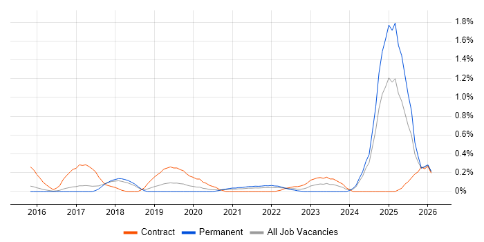 Boomi job vacancy trend in Hertfordshire