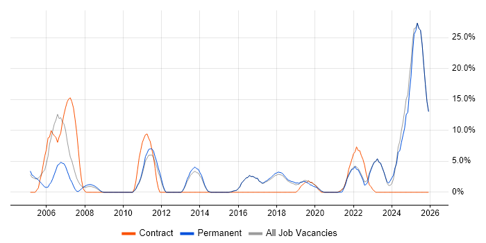 1st Line Support job vacancy trend in Borehamwood