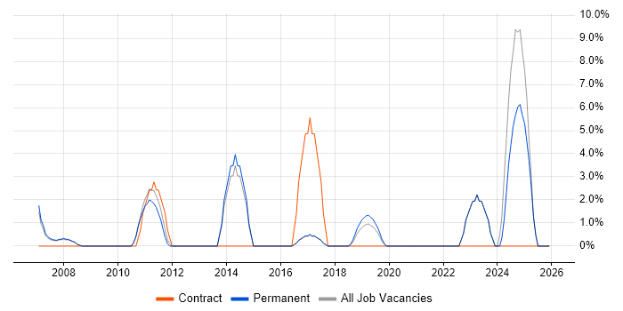 Asset Management job vacancy trend in Borehamwood