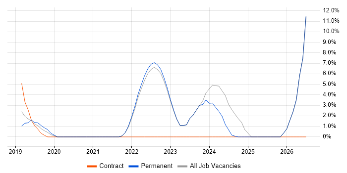 Azure Engineer job vacancy trend in Borehamwood