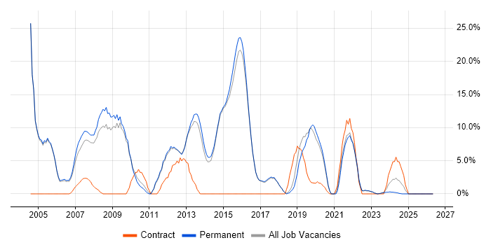 Cisco job vacancy trend in Borehamwood