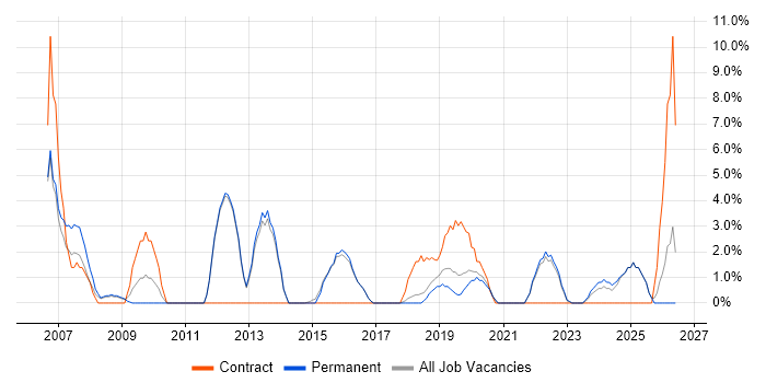 Content Management job vacancy trend in Borehamwood