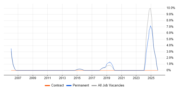 Creative Thinking job vacancy trend in Borehamwood