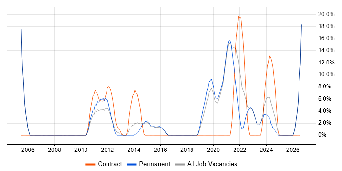 Decision-Making job vacancy trend in Borehamwood