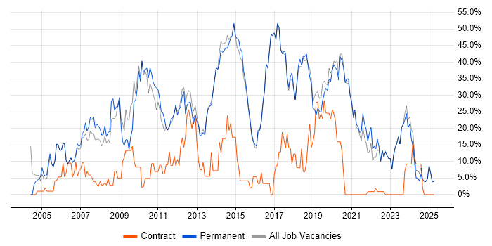 Job vacancy trend for Developer in Borehamwood Job vacancy trend for Developer in Borehamwood