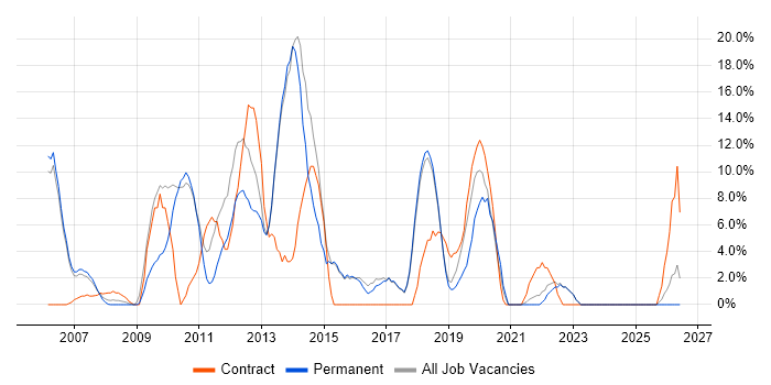 E-Commerce job vacancy trend in Borehamwood
