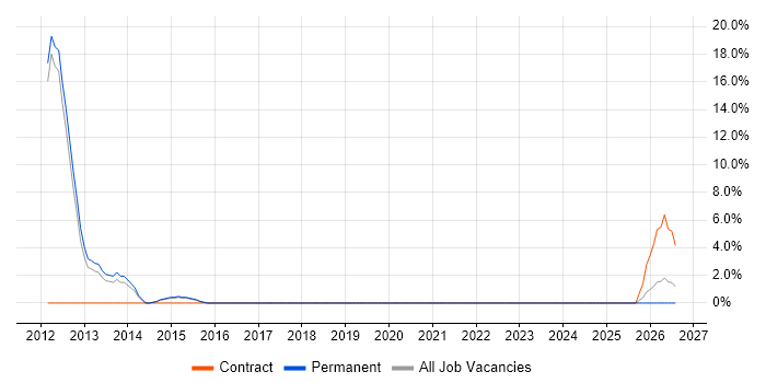 Google Workspace job vacancy trend in Borehamwood