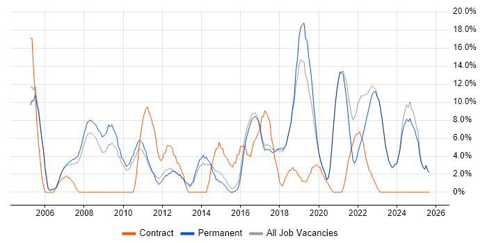 ITIL job vacancy trend in Borehamwood