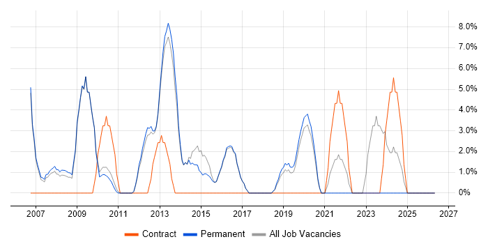 Juniper job vacancy trend in Borehamwood