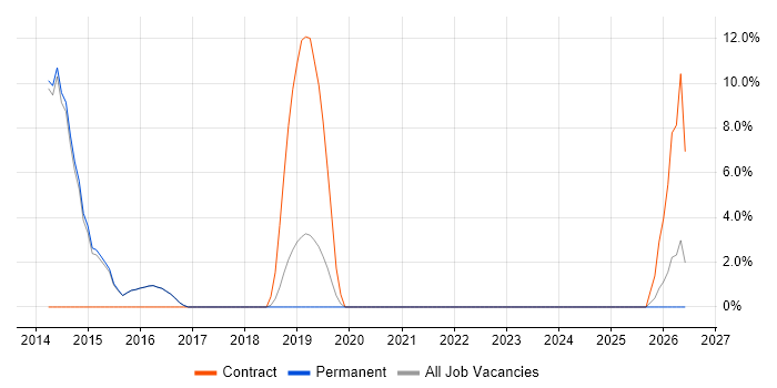 Magento job vacancy trend in Borehamwood