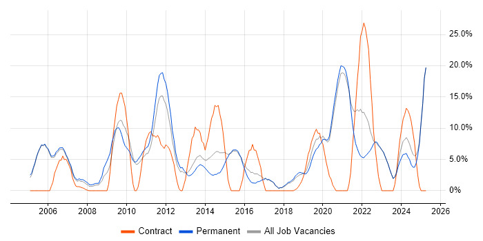 Job vacancy trend for Marketing in Borehamwood Job vacancy trend for Marketing in Borehamwood
