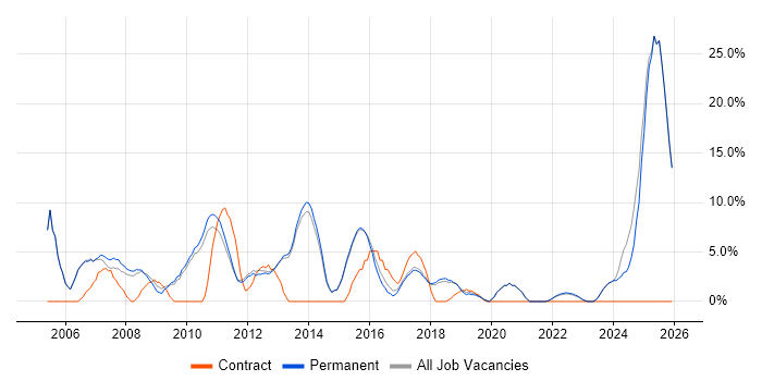 Microsoft Certification job vacancy trend in Borehamwood