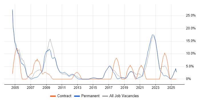 Migration job vacancy trend in Borehamwood Migration job vacancy trend in Borehamwood