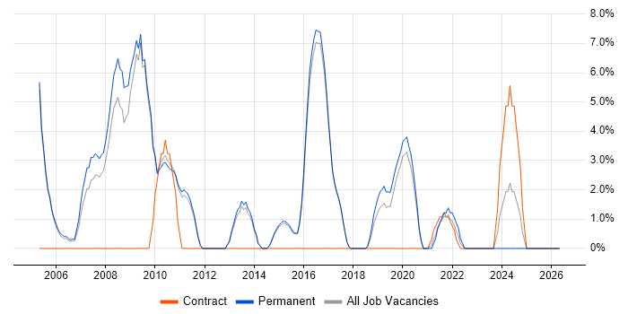 Network Security job vacancy trend in Borehamwood