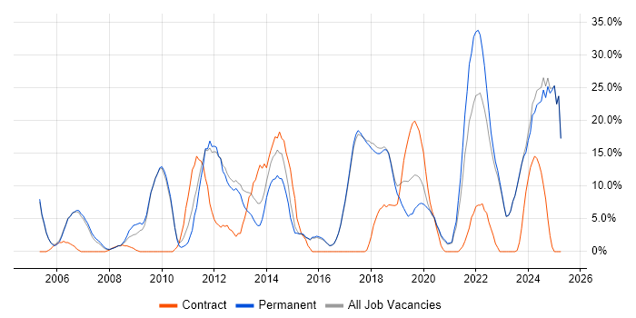 Job vacancy trend for Retail in Borehamwood Job vacancy trend for Retail in Borehamwood