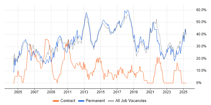 Job vacancy trend for Social Skills in Borehamwood Job vacancy trend for Social Skills in Borehamwood