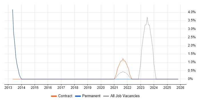 Task Automation job vacancy trend in Borehamwood