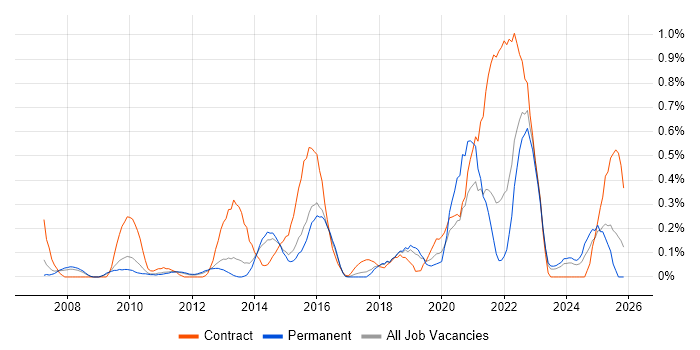 BPMN job vacancy trend in Hertfordshire