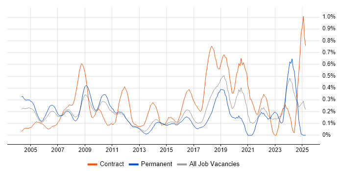 Job vacancy trend for Break/Fix in Hertfordshire