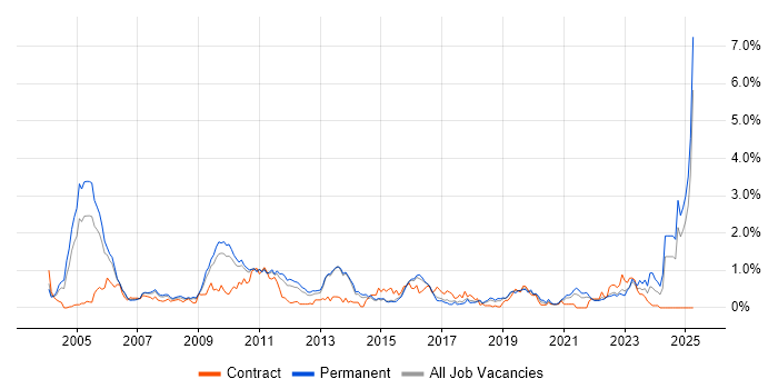 Job vacancy trend for Broadband in Hertfordshire Job vacancy trend for Broadband in Hertfordshire
