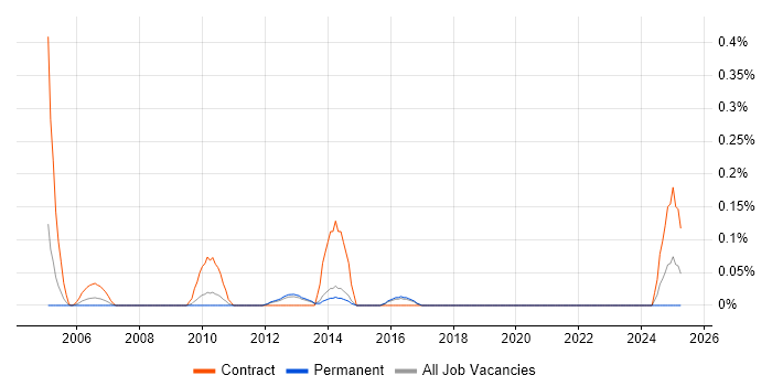Job vacancy trend for Brocade Consultant in Hertfordshire Job vacancy trend for Brocade Consultant in Hertfordshire
