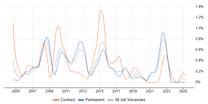 Job vacancy trend for Brocade in Hertfordshire Job vacancy trend for Brocade in Hertfordshire