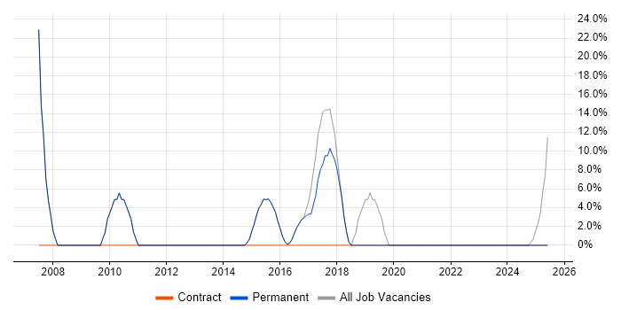 Job vacancy trend for Active Directory in Broxbourne
