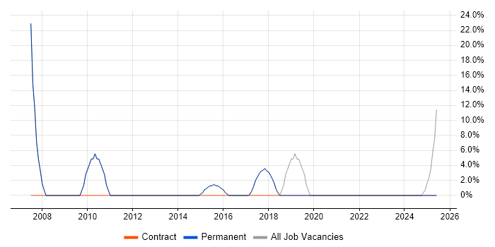 Job vacancy trend for Citrix in Broxbourne Job vacancy trend for Citrix in Broxbourne