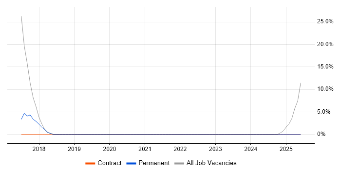 Job vacancy trend for DHCP in Broxbourne Job vacancy trend for DHCP in Broxbourne