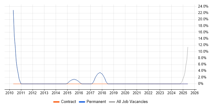 Job vacancy trend for Firewall in Broxbourne Job vacancy trend for Firewall in Broxbourne