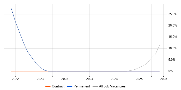 Job vacancy trend for Hyper-V in Broxbourne Job vacancy trend for Hyper-V in Broxbourne