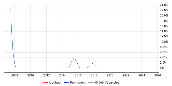Job vacancy trend for IT Support in Broxbourne Job vacancy trend for IT Support in Broxbourne