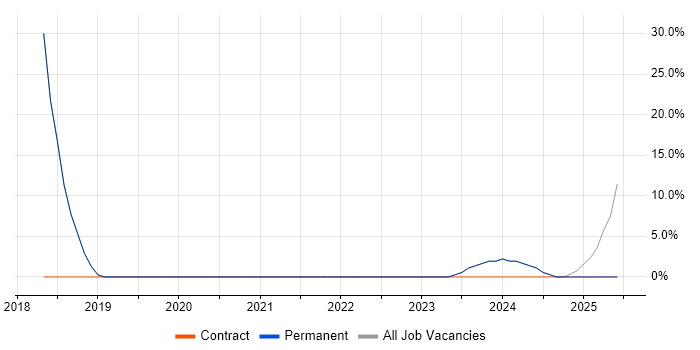Job vacancy trend for Linux in Broxbourne Job vacancy trend for Linux in Broxbourne