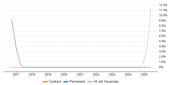 Job vacancy trend for PowerShell in Broxbourne Job vacancy trend for PowerShell in Broxbourne