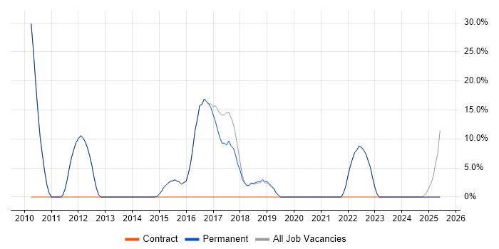 Job vacancy trend for Senior in Broxbourne