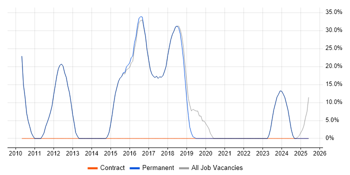 Job vacancy trend for SQL in Broxbourne Job vacancy trend for SQL in Broxbourne