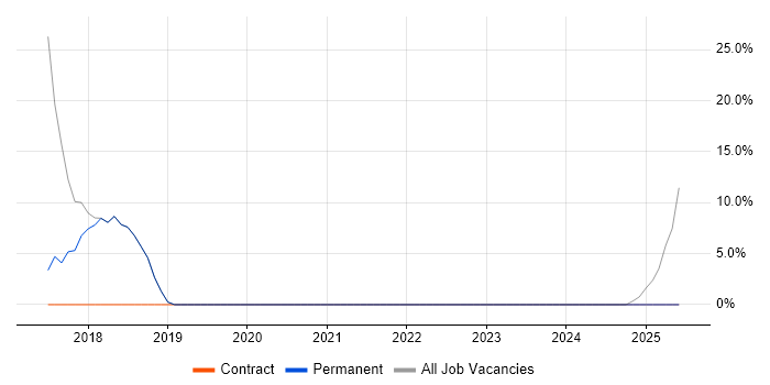 Job vacancy trend for TCP/IP in Broxbourne Job vacancy trend for TCP/IP in Broxbourne