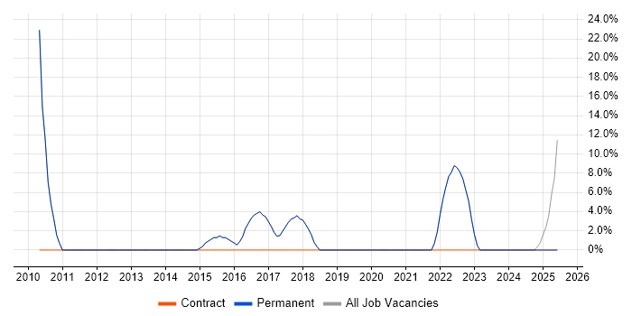 Job vacancy trend for VMware in Broxbourne Job vacancy trend for VMware in Broxbourne