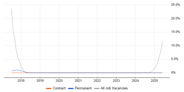 Job vacancy trend for Windows Server in Broxbourne