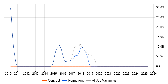 Job vacancy trend for Windows in Broxbourne Job vacancy trend for Windows in Broxbourne