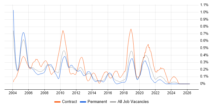 BT job vacancy trend in Hertfordshire